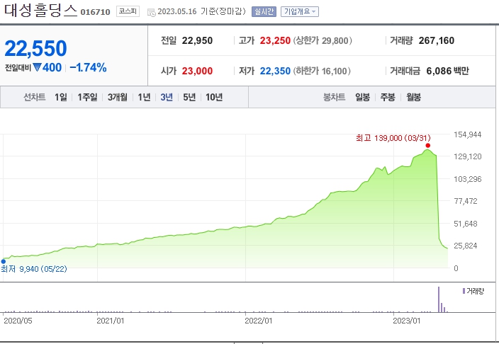 대성홀딩스 지난 3년 주가 움직임.jpg