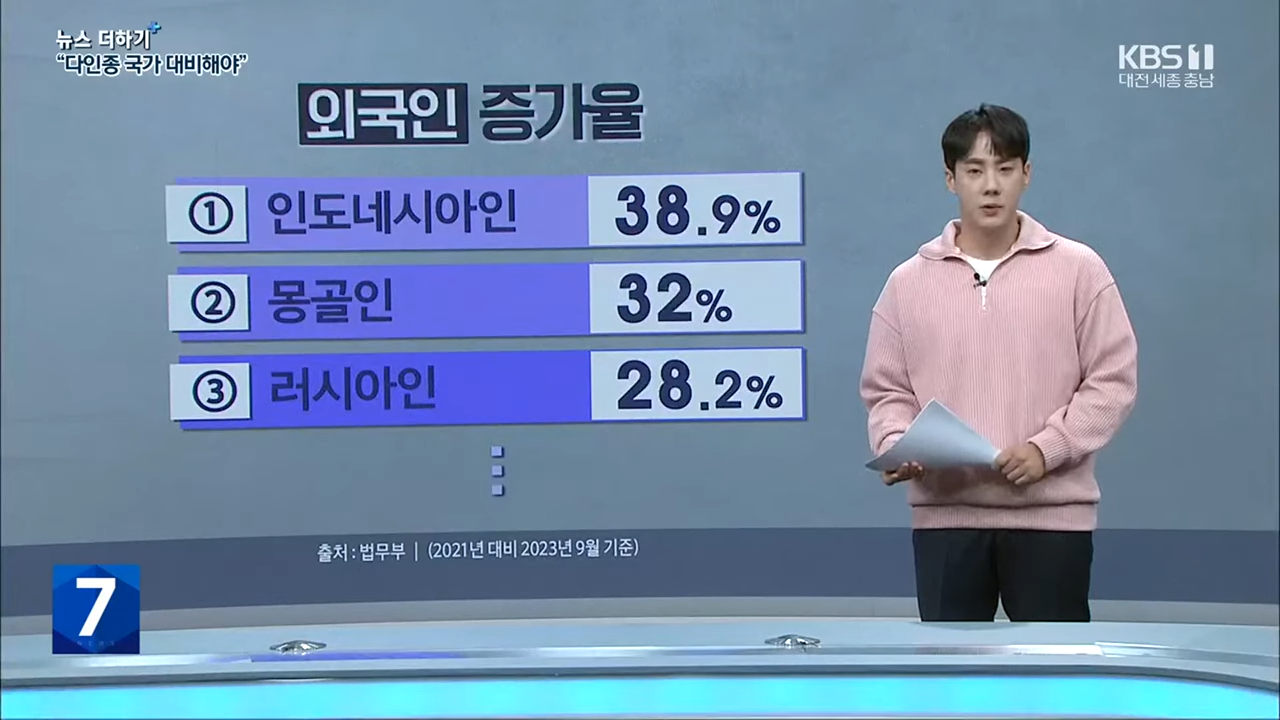 충남 인구보다 많은 외국인…_이제 단일민족 아니에요_ _ KBS 뉴스7 대전 세종 충남 [뉴스더하기] - 11월 06일 (월) 1-0 screenshot.png
