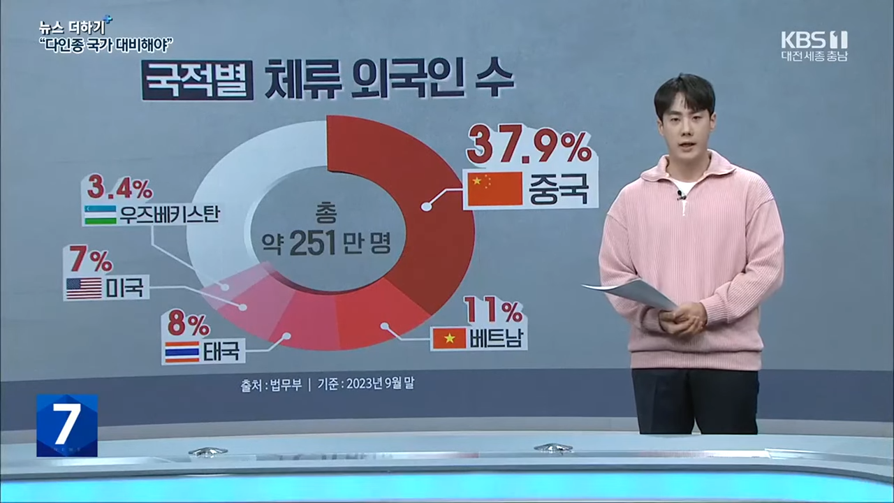 충남 인구보다 많은 외국인…_이제 단일민족 아니에요_ _ KBS 뉴스7 대전 세종 충남 [뉴스더하기] - 11월 06일 (월) 0-39 screenshot.png