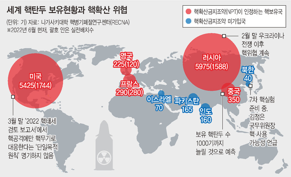 핵탄두 보유 현황.jpg