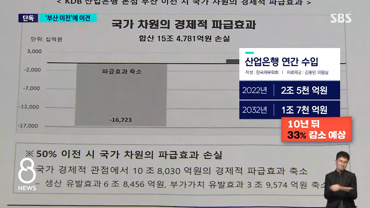 [단독] 산은 '부산 이전' 보고…노조 _손실 10년 7조_ _ SBS 8뉴스 1-28 screenshot.png
