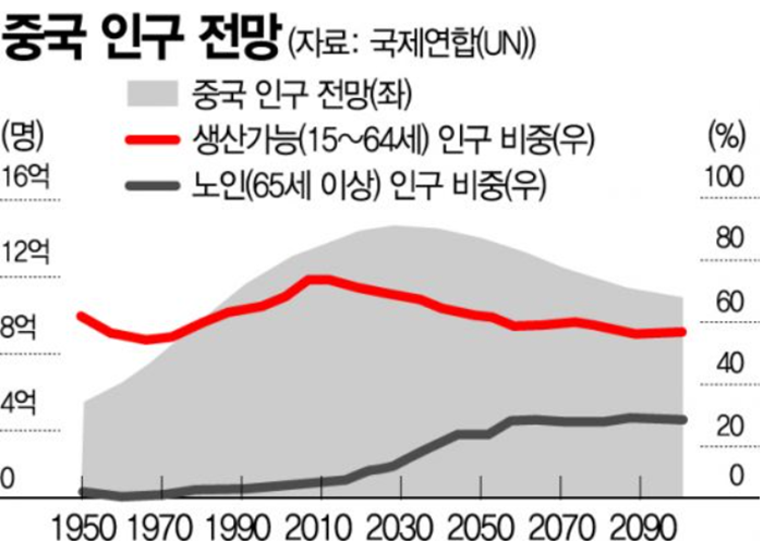 아시아경제 중국인구전망.PNG