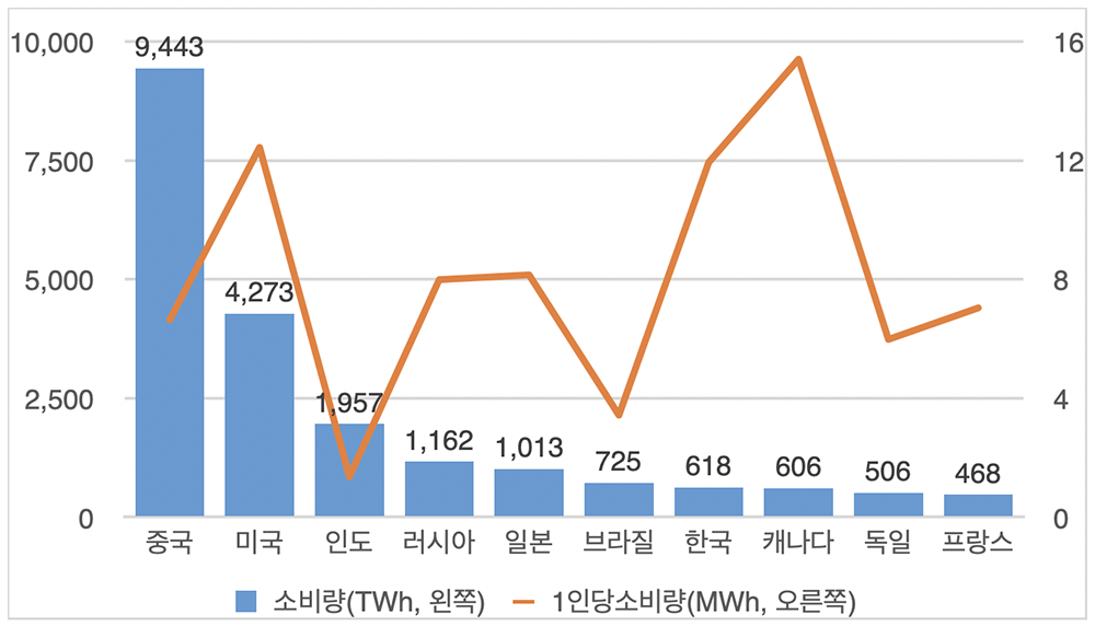 중국의 전기소비량.png