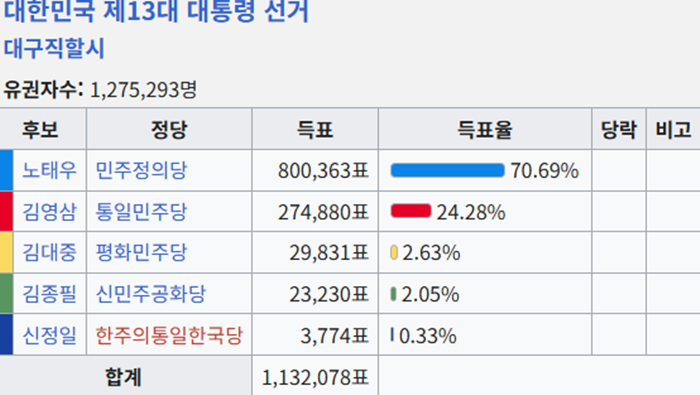 대구 득표율.png
