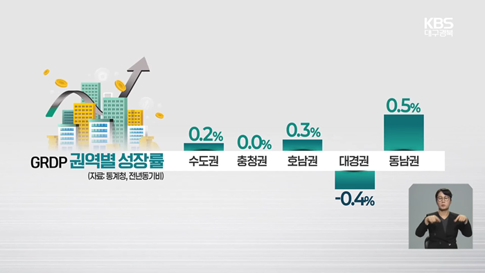 GRDP 전국 유일 '마이너스'...대구·경북에 무슨 일이 _ KBS  2025.06.27. 0-31 screenshot.png