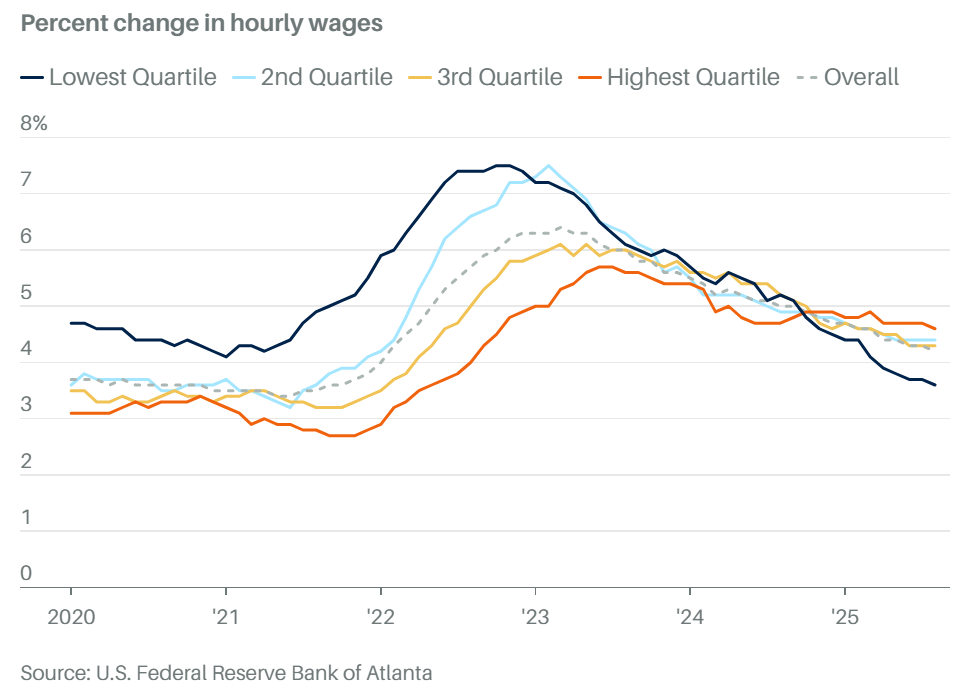미국 소득구간별 시급변화 추이.png