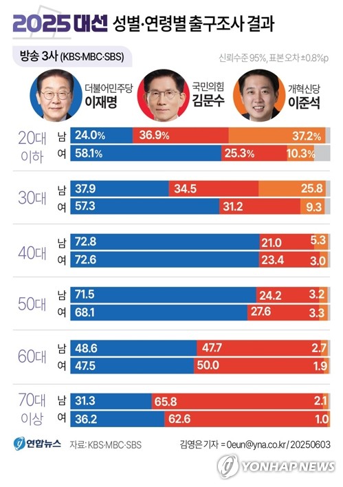 연령별 정당 지지율.jpg