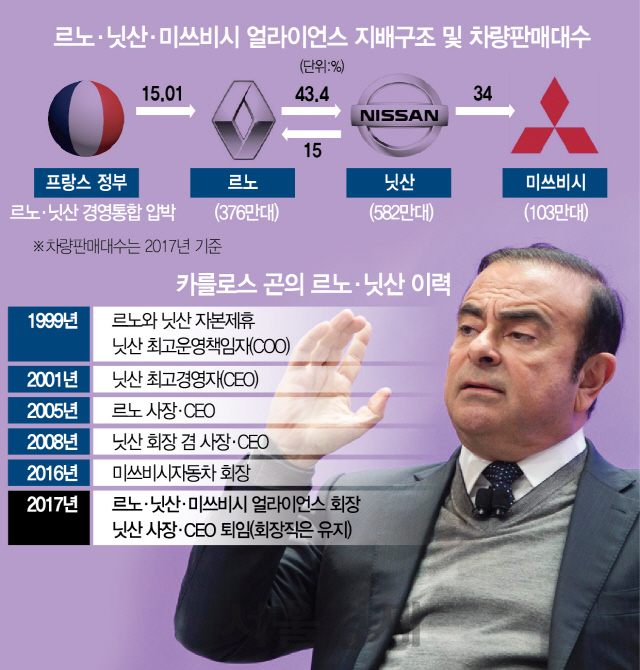 카를로스 곤의 르노·닛산 이력_출처 서울경제.jpg