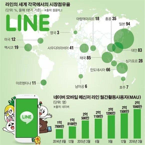 라인의 세계 각국에서의 시장점유율.jpg