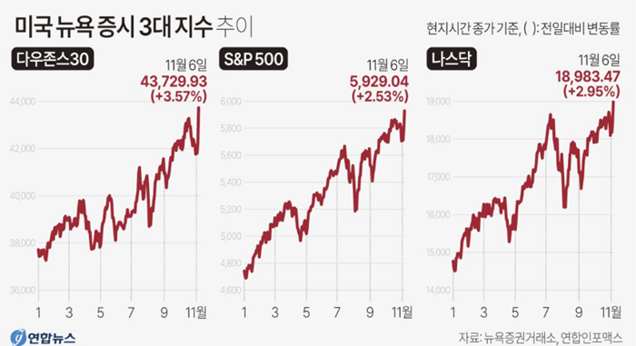 트럼프 당선날 지수.png