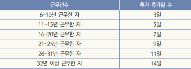 근속연수 도표.PNG