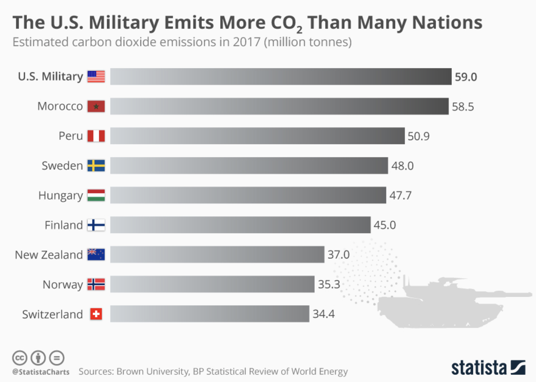 THe US Military Emits More CO2 Than Many Nations.png